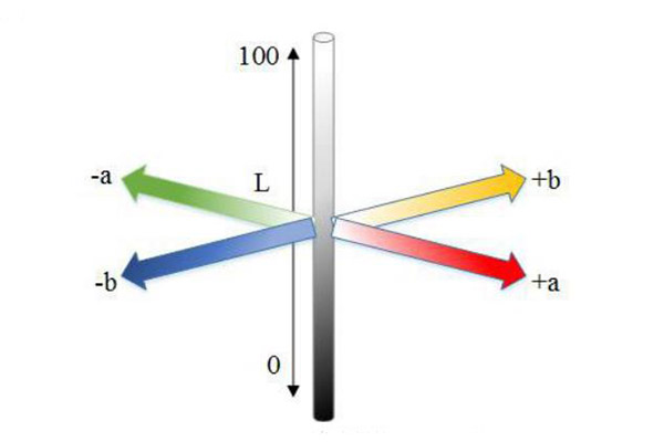 色差儀Lab顏色空間的色差值怎么計算？