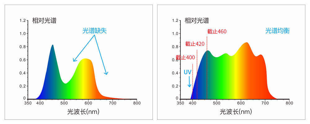 采用組合全光譜LED光源、UV光源