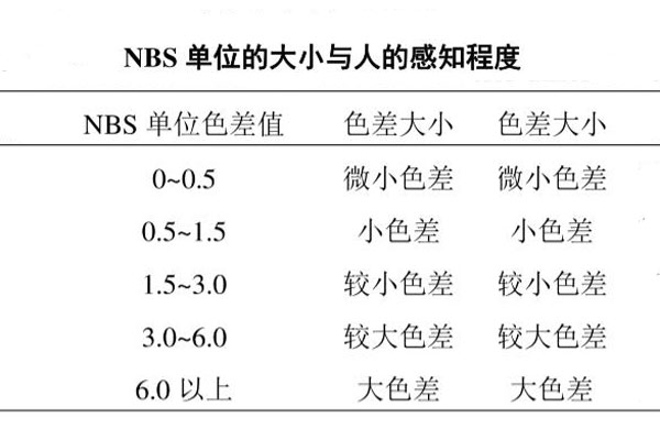 NBS單位的大小與人的感知程度01