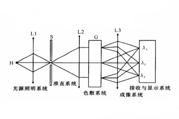 分光測色儀工作原理圖