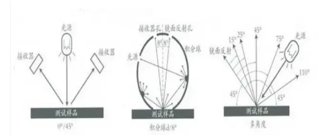 45°/0° 或 0°/45° 結(jié)構(gòu)分光測色儀