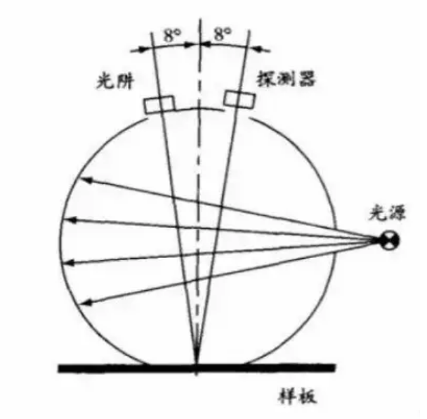 id/8° 積分球測量結(jié)構(gòu)