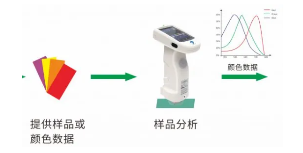 獲取樣品