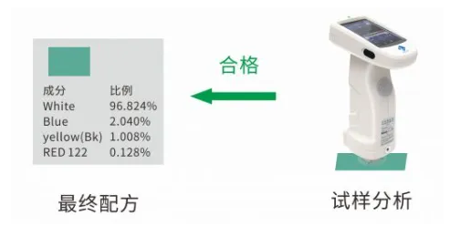 顏色測量與配方修正