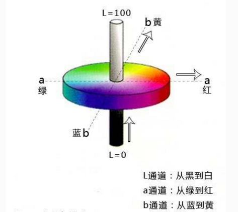 lab顏色模式分別表示什么？有什么優(yōu)勢(shì)？